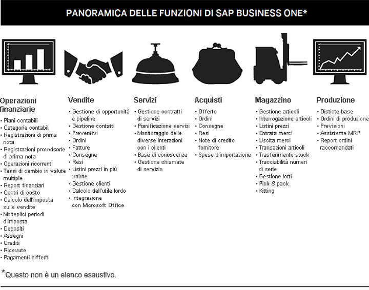 SAP® Business One: panoramica delle funzionalità.